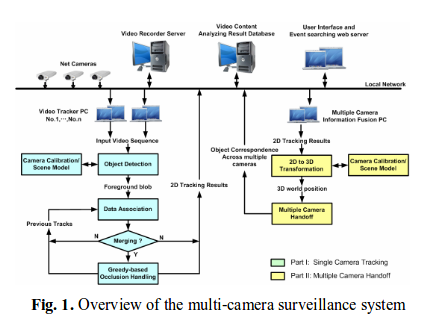 Robust people detection and tracking in a multi-camera indoor visual surveillance system